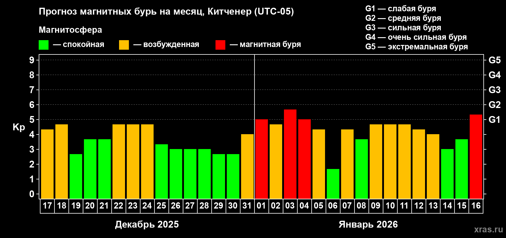 Прогноз максимального суточного геомагнитного индекса&nbsp;Kp на <b>1 месяц</b> (31 день) <b>с 17 декабря 2025 г по 16 января 2026 г</b>