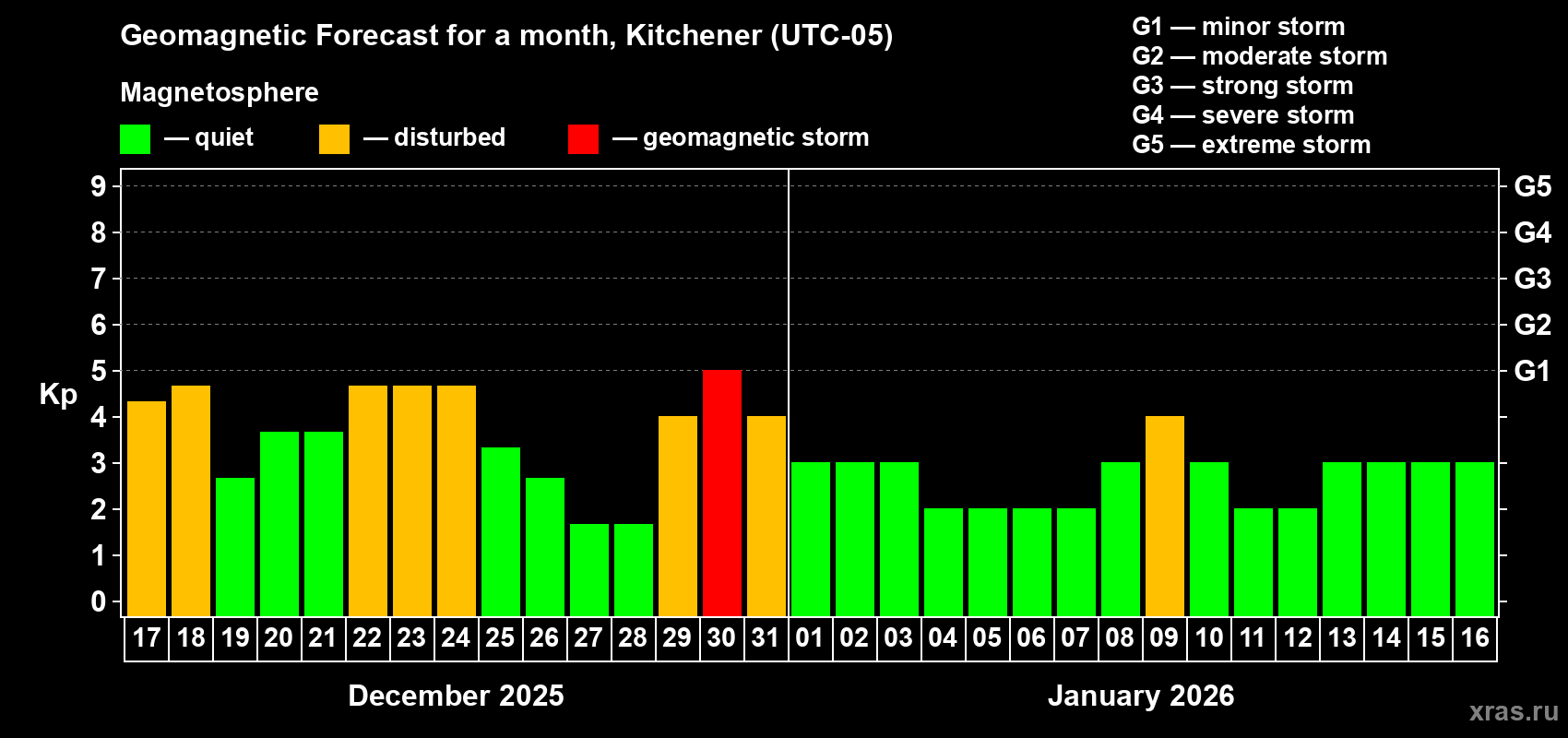 Forecast of the daily maximal value of geomagnetic index&nbsp;Kp for <b>1 month</b> (31 days) <b>from Dec 17, 2025 to Jan 16, 2026</b>