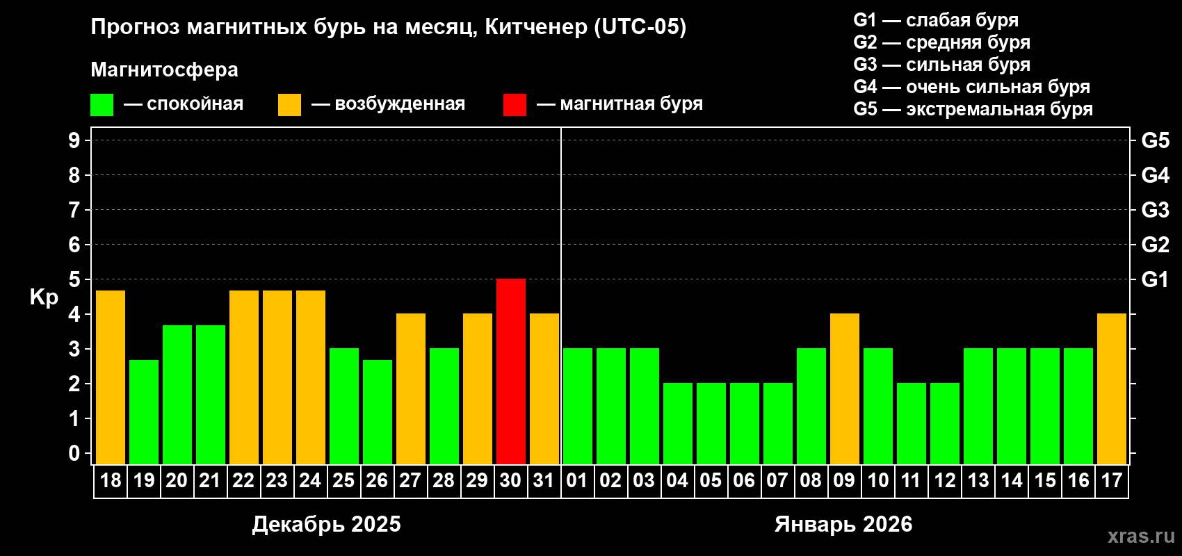 Прогноз максимального суточного геомагнитного индекса Kp на <b>1 месяц</b> (31 день) <b>с 18 декабря 2025 г по 17 января 2026 г</b>