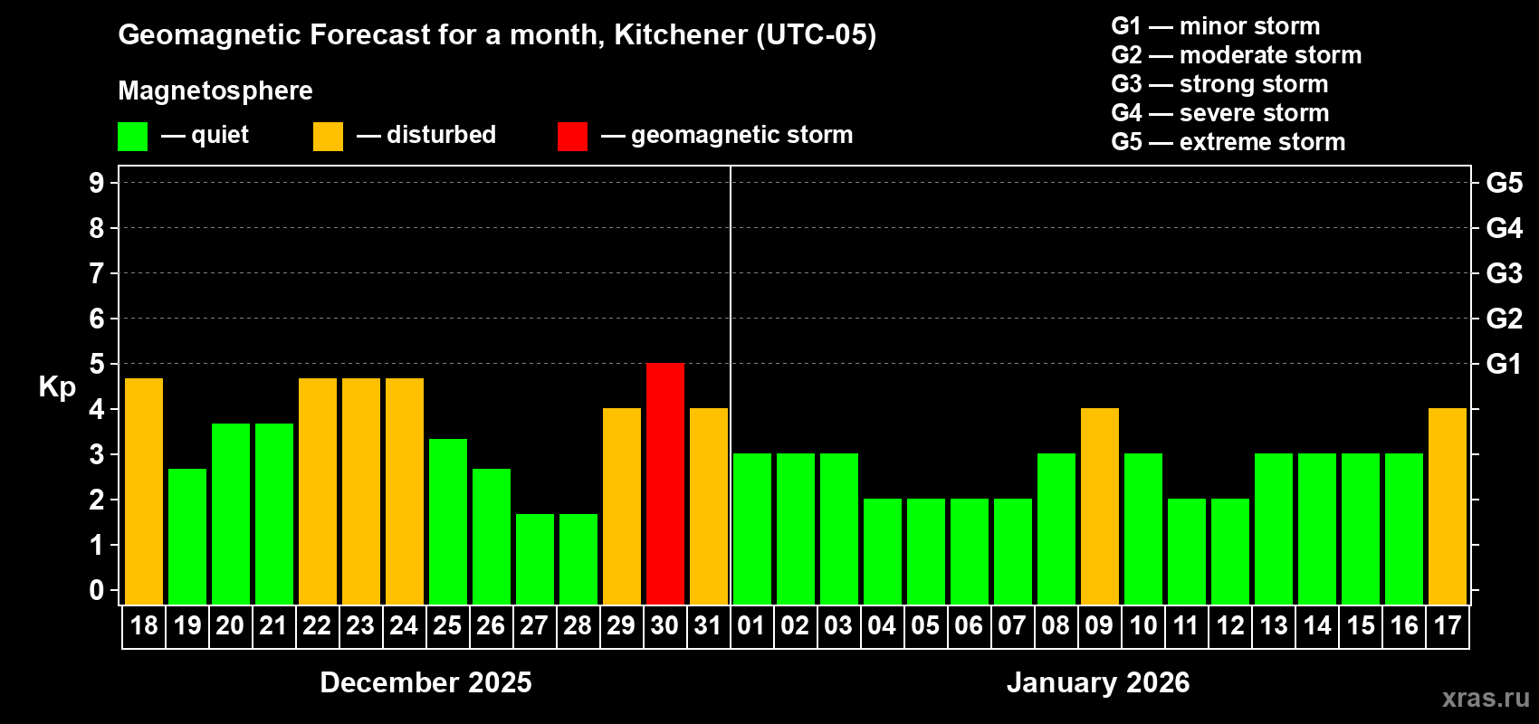 Forecast of the daily maximal value of geomagnetic index&nbsp;Kp for <b>1 month</b> (31 days) <b>from Dec 18, 2025 to Jan 17, 2026</b>