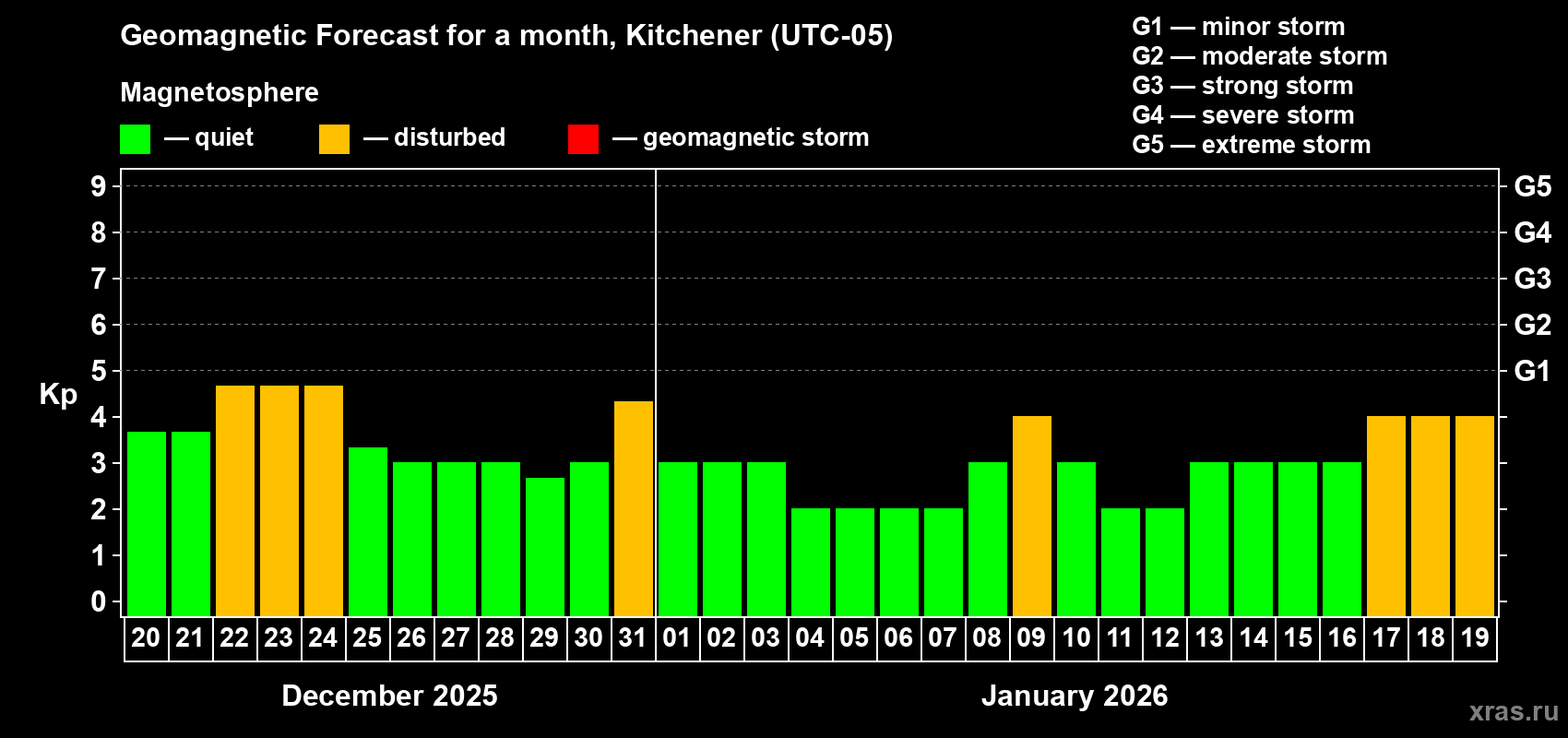 Forecast of the daily maximal value of geomagnetic index&nbsp;Kp for <b>1 month</b> (31 days) <b>from Dec 20, 2025 to Jan 19, 2026</b>