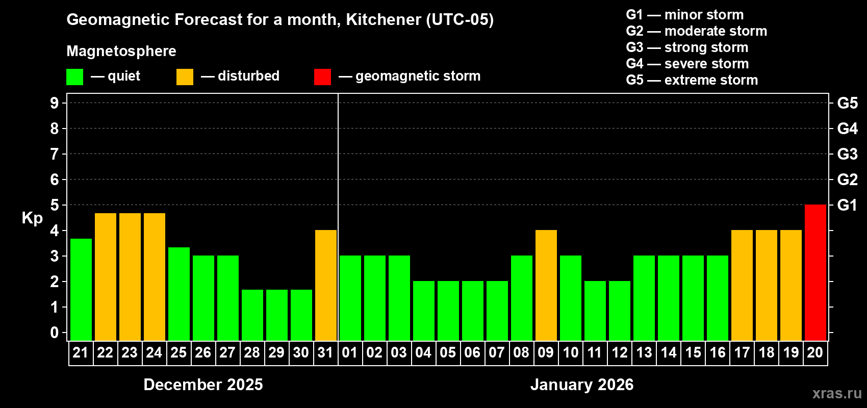 Forecast of the daily maximal value of geomagnetic index&nbsp;Kp for <b>1 month</b> (31 days) <b>from Dec 21, 2025 to Jan 20, 2026</b>