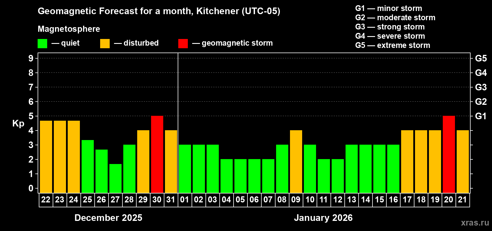 Forecast of the daily maximal value of geomagnetic index&nbsp;Kp for <b>1 month</b> (31 days) <b>from Dec 22, 2025 to Jan 21, 2026</b>