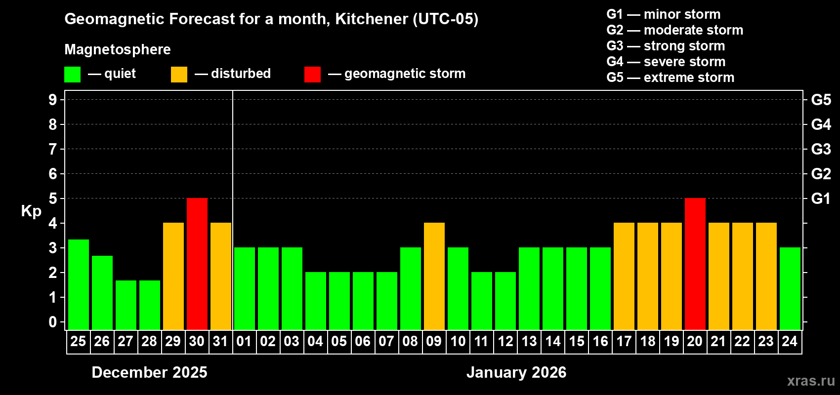 Forecast of the daily maximal value of geomagnetic index&nbsp;Kp for <b>1 month</b> (31 days) <b>from Dec 25, 2025 to Jan 24, 2026</b>