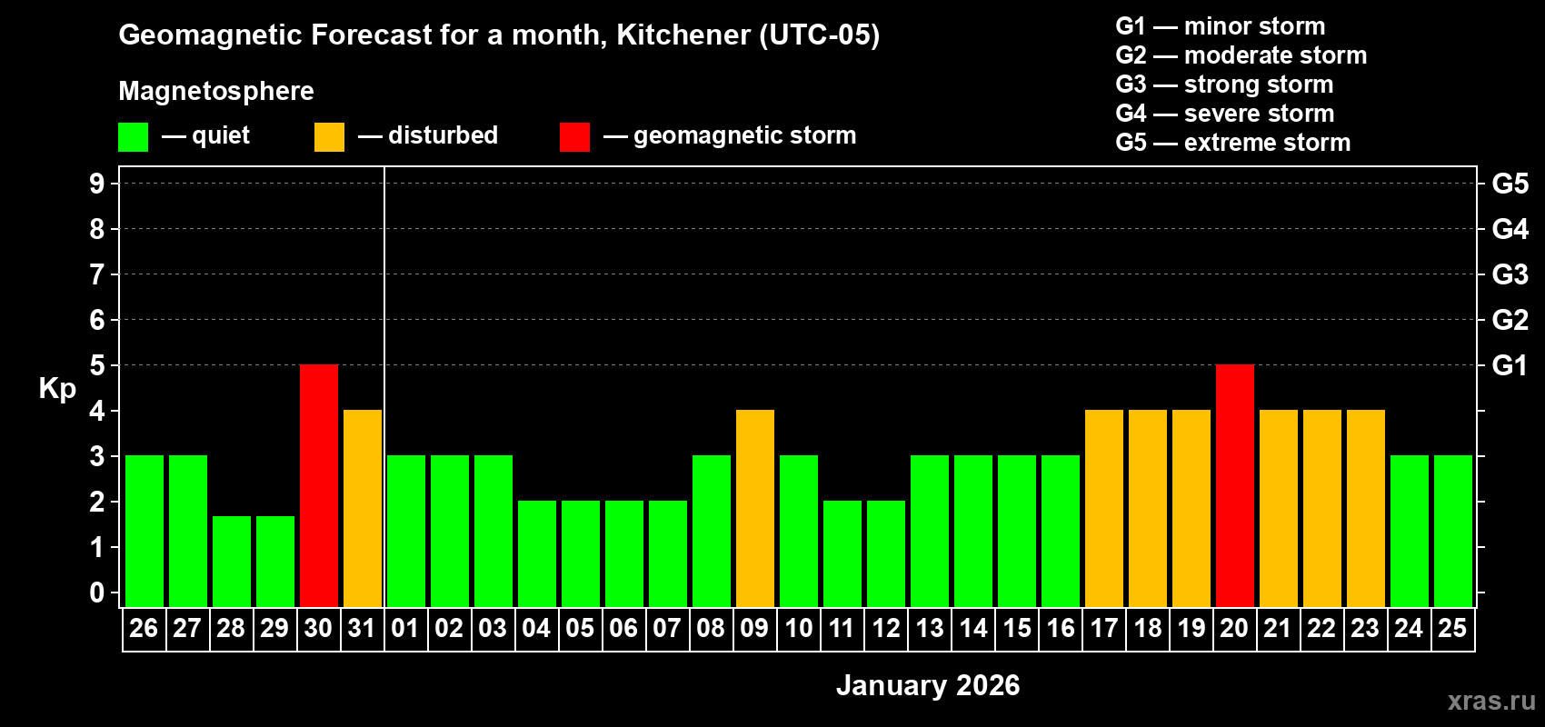 Forecast of the daily maximal value of geomagnetic index&nbsp;Kp for <b>1 month</b> (31 days) <b>from Dec 26, 2025 to Jan 25, 2026</b>