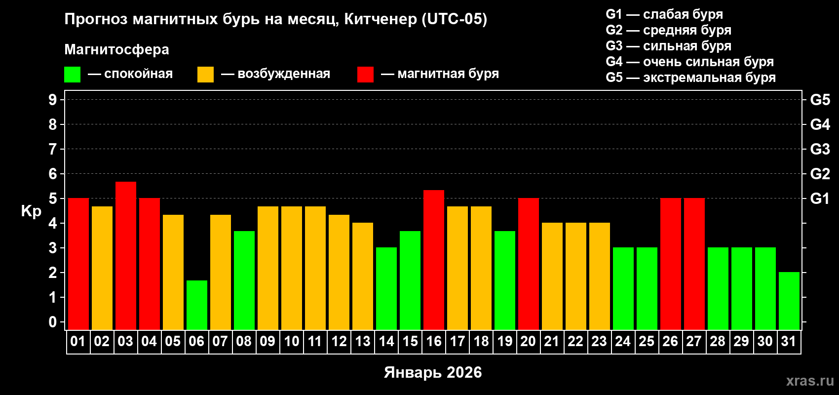 Прогноз максимального суточного геомагнитного индекса&nbsp;Kp на <b>1 месяц</b> (31 день) <b>с 01 января по 31 января 2026 г</b>
