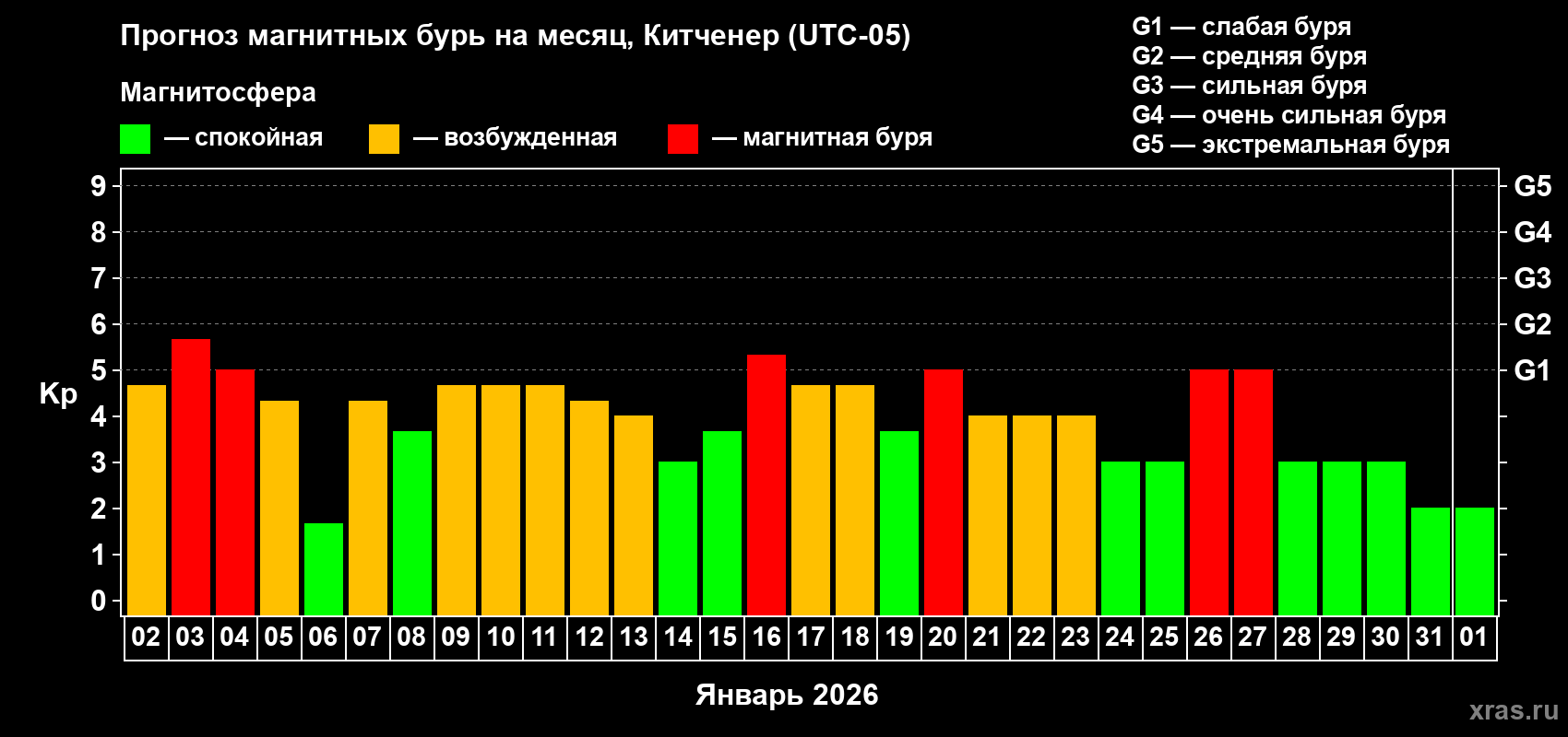 Прогноз максимального суточного геомагнитного индекса&nbsp;Kp на <b>1 месяц</b> (31 день) <b>с 02 января по 01 февраля 2026 г</b>