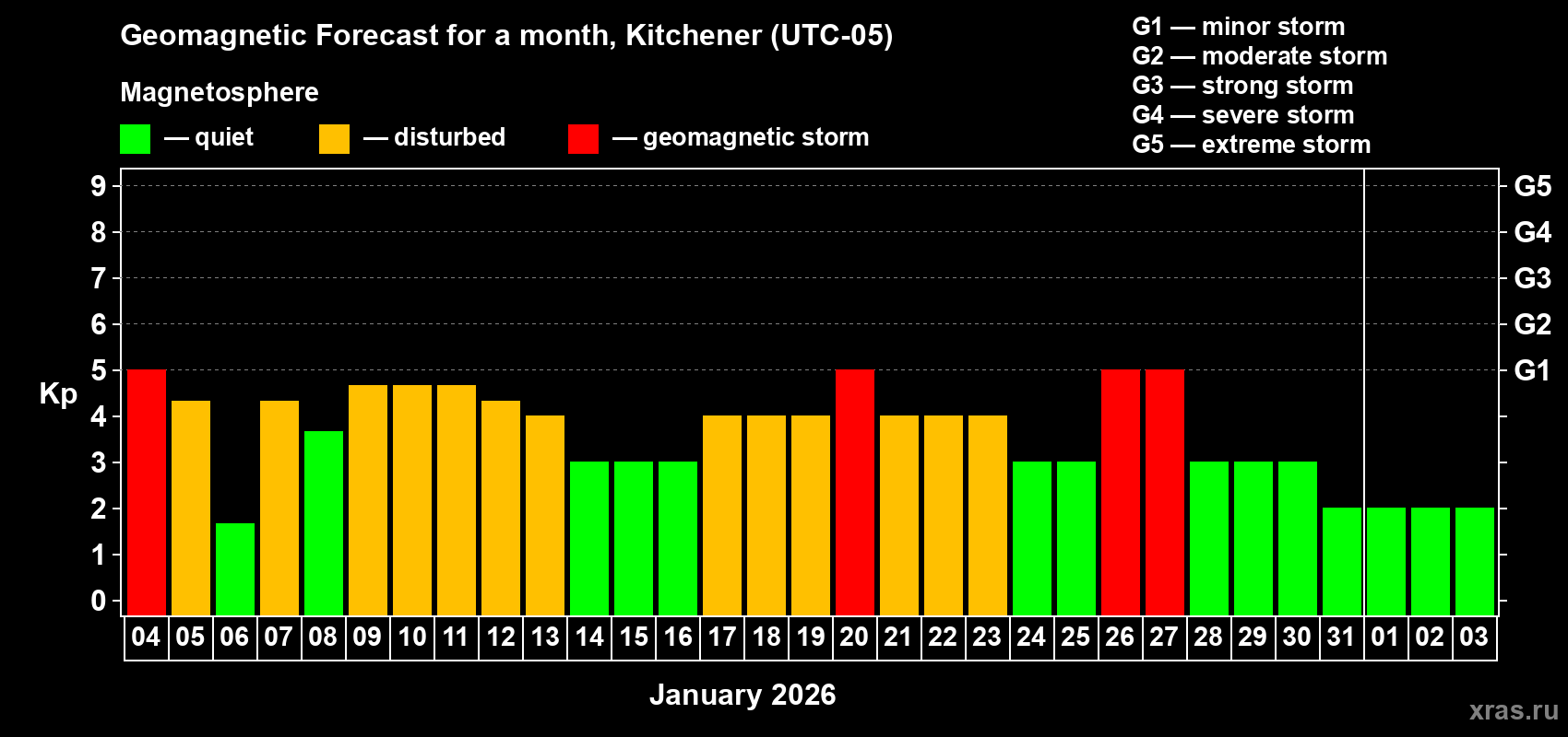 Forecast of the daily maximal value of geomagnetic index&nbsp;Kp for <b>1 month</b> (31 days) <b>from Jan 04, 2026 to Feb 03, 2026</b>