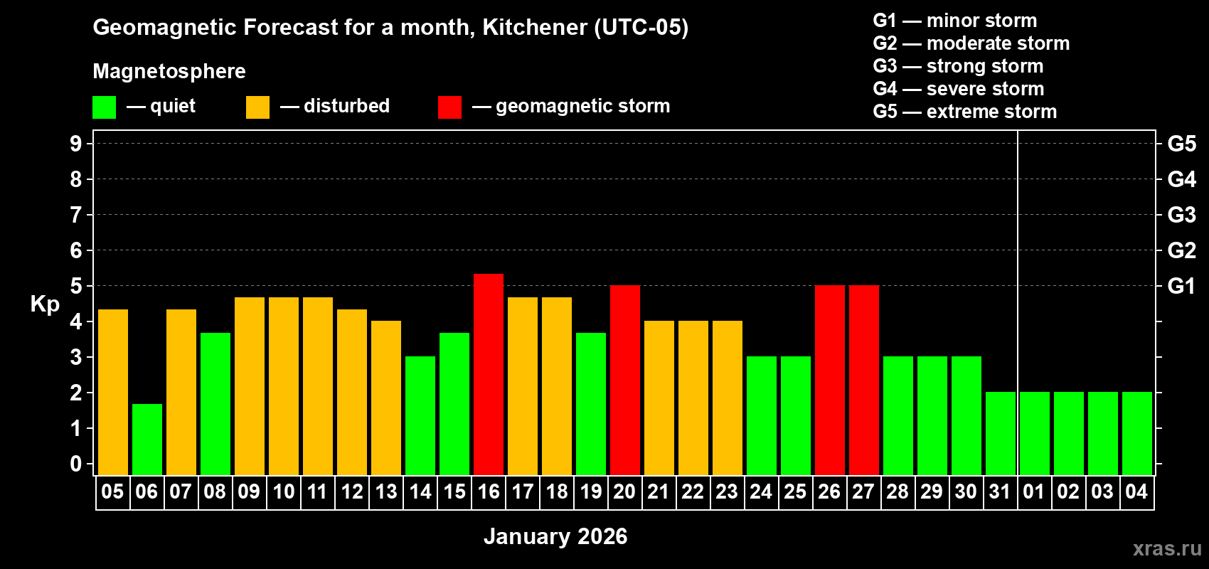 Forecast of the daily maximal value of geomagnetic index&nbsp;Kp for <b>1 month</b> (31 days) <b>from Jan 05, 2026 to Feb 04, 2026</b>