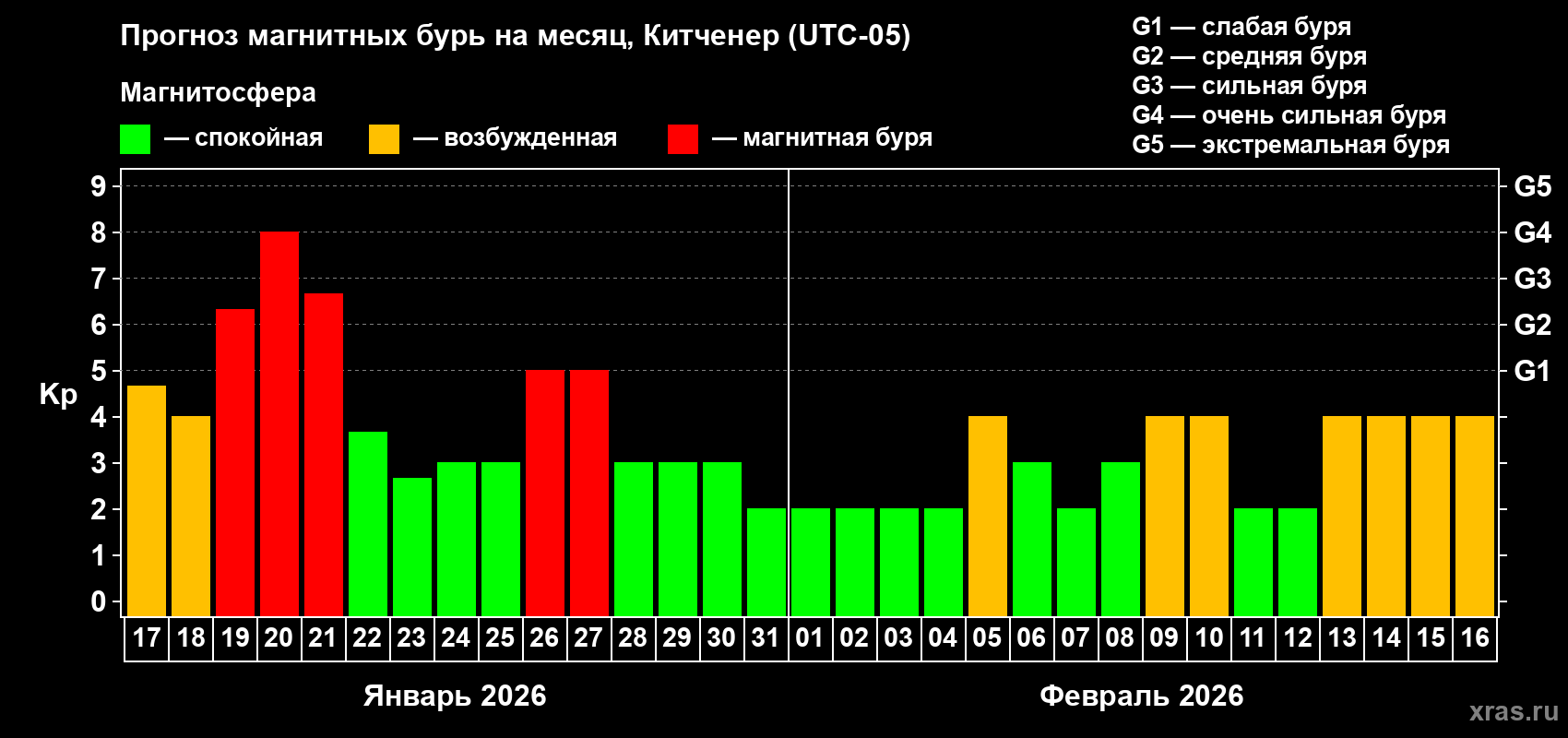 Прогноз максимального суточного геомагнитного индекса&nbsp;Kp на <b>1 месяц</b> (31 день) <b>с 17 января по 16 февраля 2026 г</b>