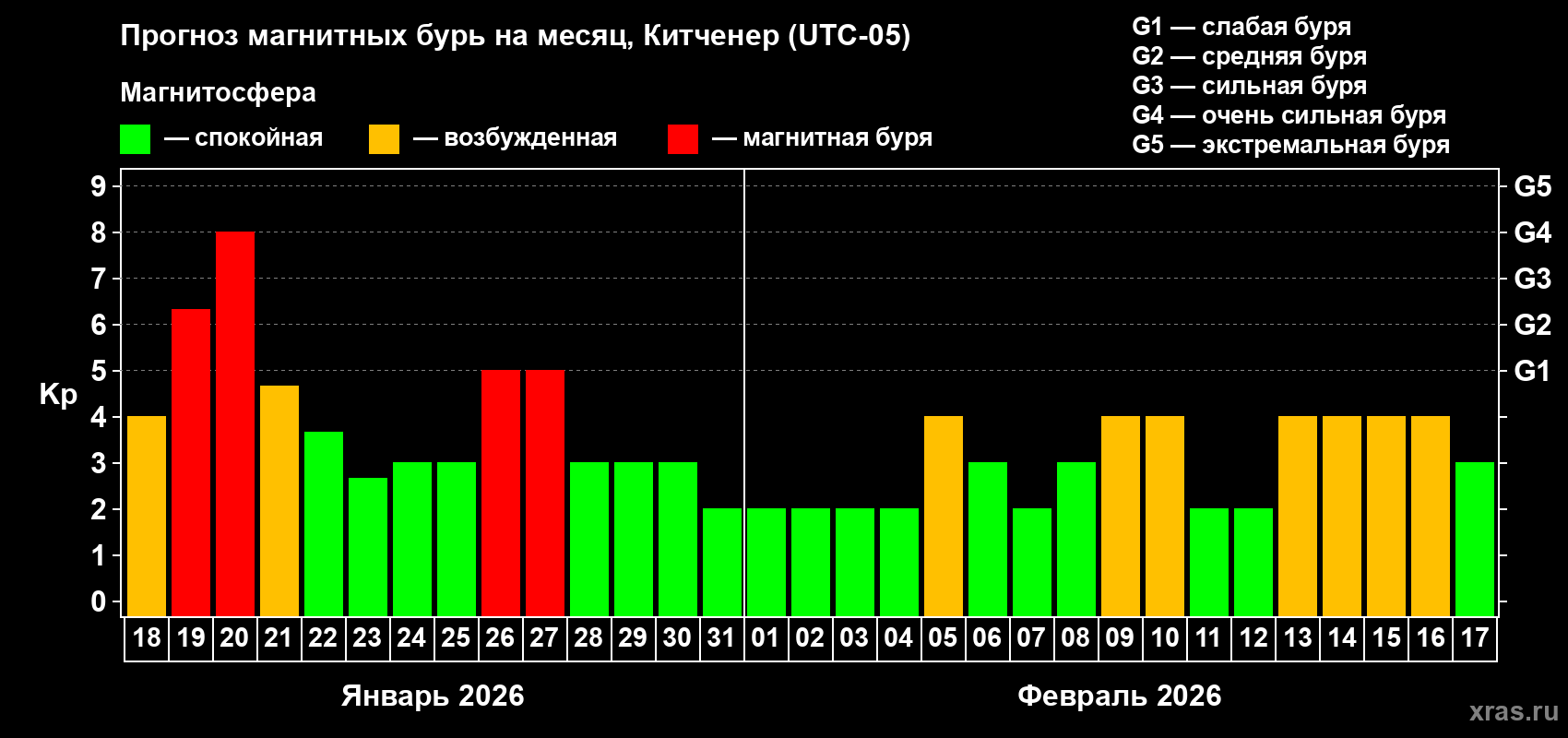 Прогноз максимального суточного геомагнитного индекса&nbsp;Kp на <b>1 месяц</b> (31 день) <b>с 18 января по 17 февраля 2026 г</b>