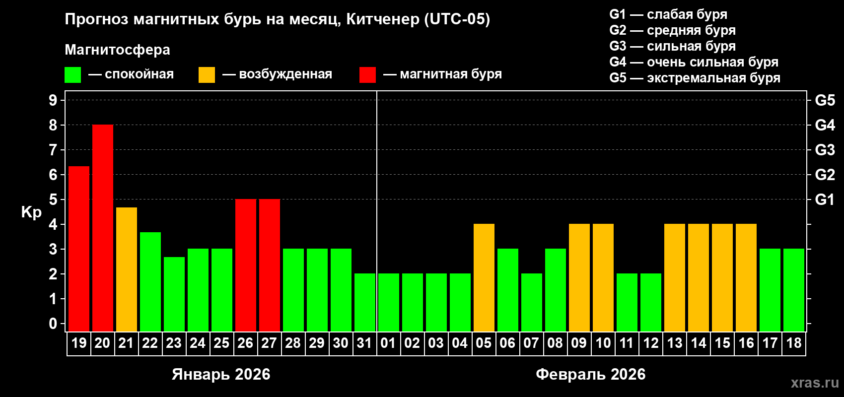 Прогноз максимального суточного геомагнитного индекса&nbsp;Kp на <b>1 месяц</b> (31 день) <b>с 19 января по 18 февраля 2026 г</b>