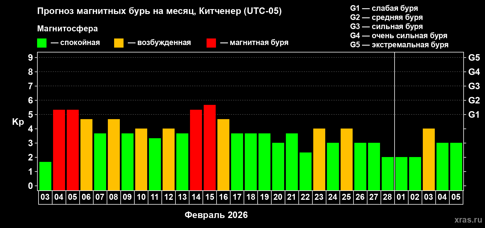 Прогноз максимального суточного геомагнитного индекса&nbsp;Kp на <b>1 месяц</b> (31 день) <b>с 03 февраля по 05 марта 2026 г</b>