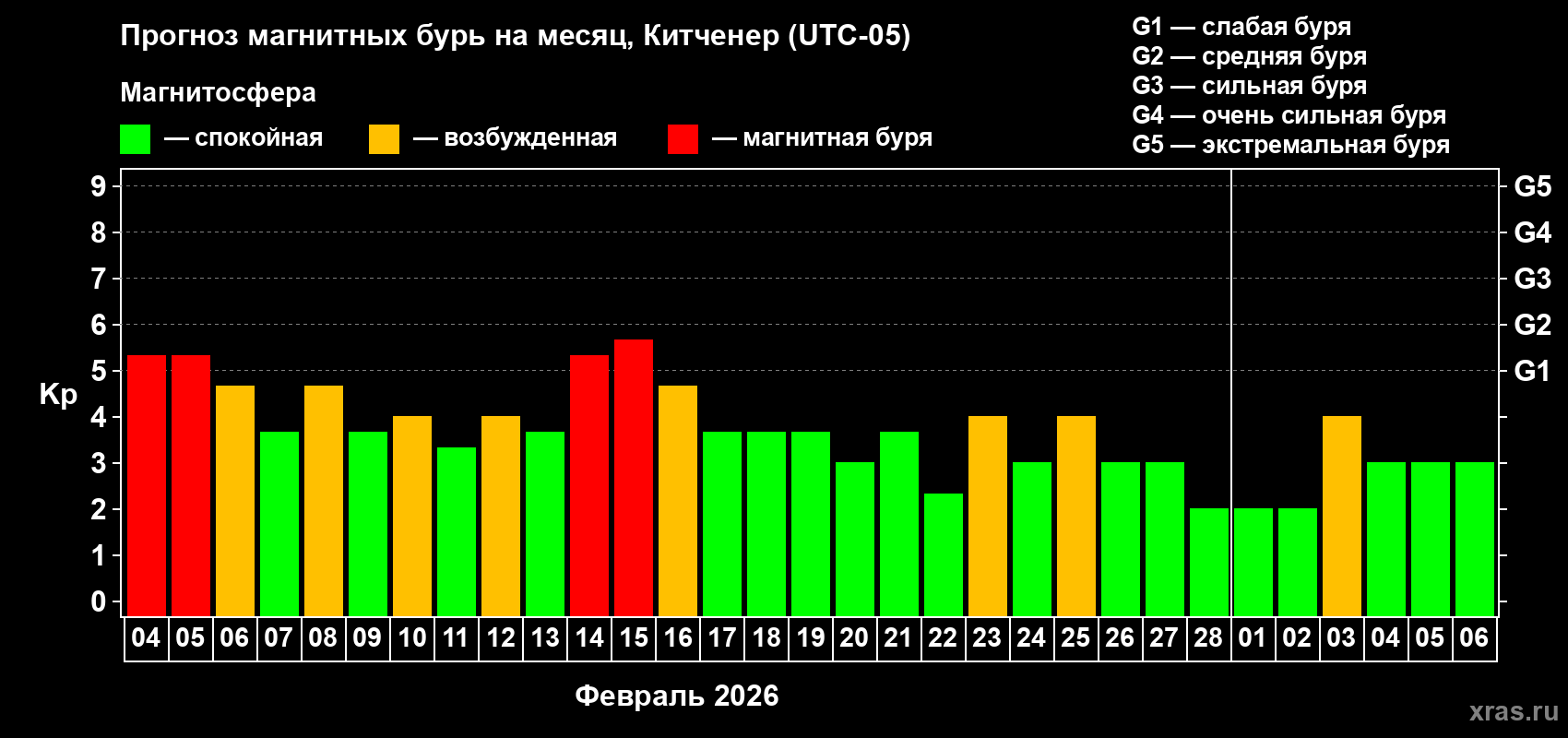 Прогноз максимального суточного геомагнитного индекса&nbsp;Kp на <b>1 месяц</b> (31 день) <b>с 04 февраля по 06 марта 2026 г</b>