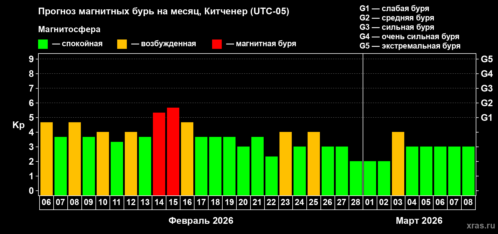 Прогноз максимального суточного геомагнитного индекса&nbsp;Kp на <b>1 месяц</b> (31 день) <b>с 06 февраля по 08 марта 2026 г</b>
