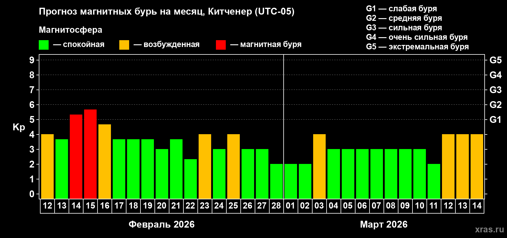 Прогноз максимального суточного геомагнитного индекса&nbsp;Kp на <b>1 месяц</b> (31 день) <b>с 12 февраля по 14 марта 2026 г</b>