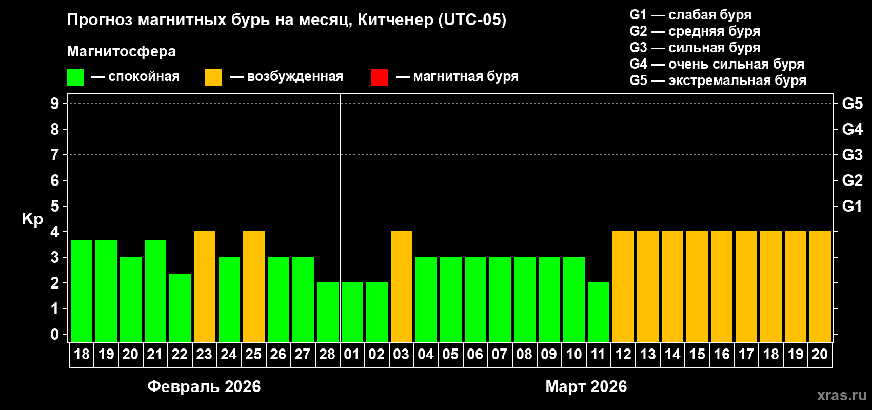 Прогноз максимального суточного геомагнитного индекса&nbsp;Kp на <b>1 месяц</b> (31 день) <b>с 18 февраля по 20 марта 2026 г</b>