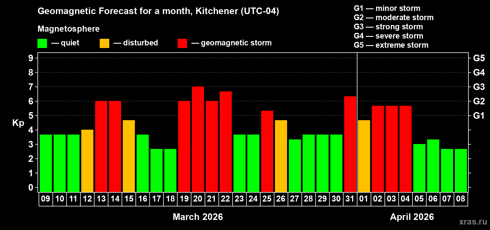 Forecast of the daily maximal value of geomagnetic index&nbsp;Kp for <b>1 month</b> (31 days) <b>from Mar 09, 2026 to Apr 08, 2026</b>