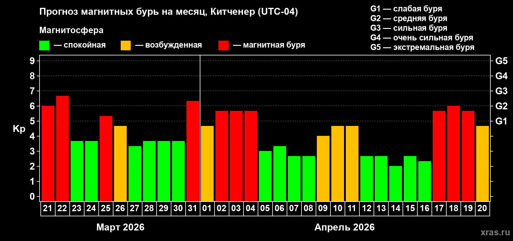 Прогноз максимального суточного геомагнитного индекса&nbsp;Kp на <b>1 месяц</b> (31 день) <b>с 21 марта по 20 апреля 2026 г</b>