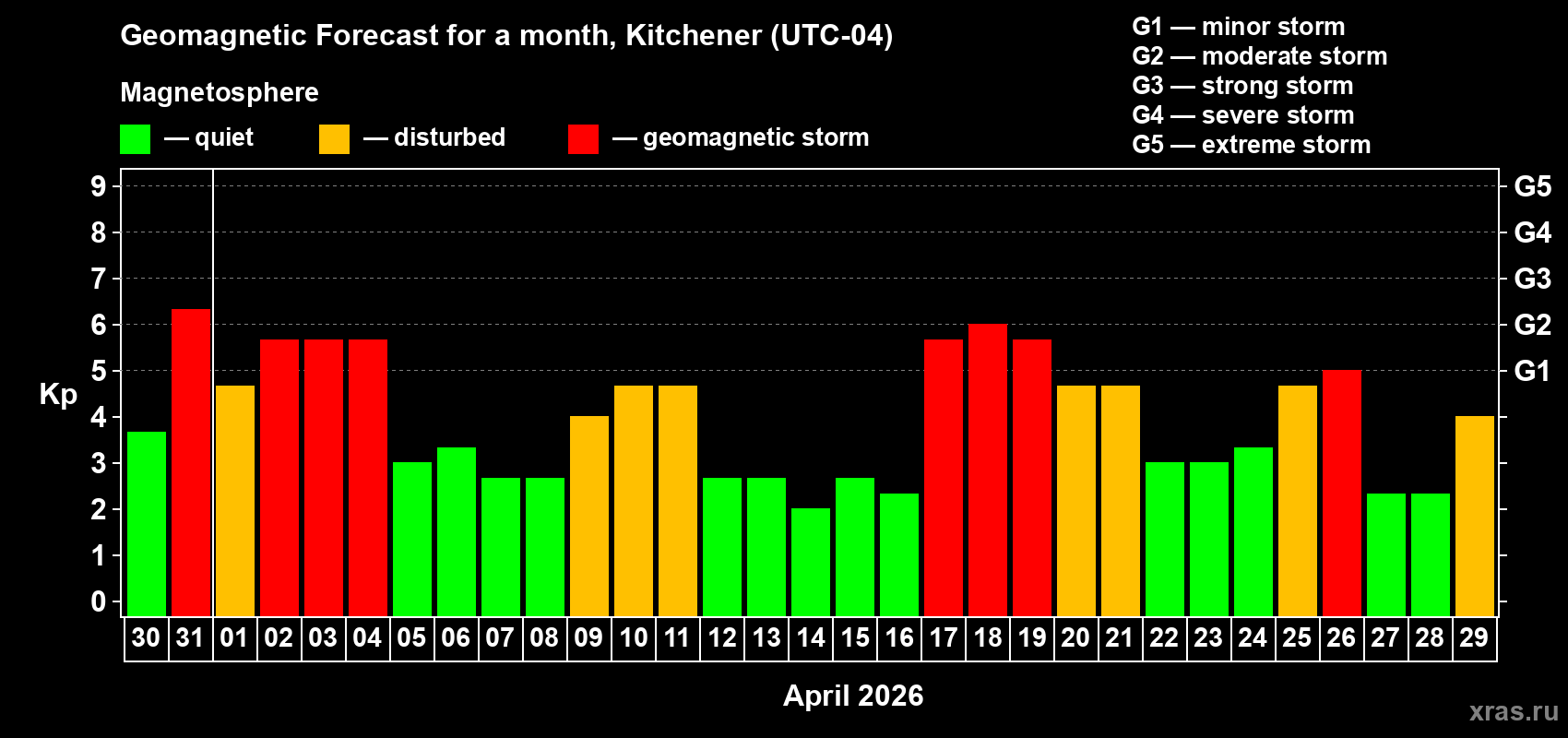 Forecast of the daily maximal value of geomagnetic index&nbsp;Kp for <b>1 month</b> (31 days) <b>from Mar 30, 2026 to Apr 29, 2026</b>