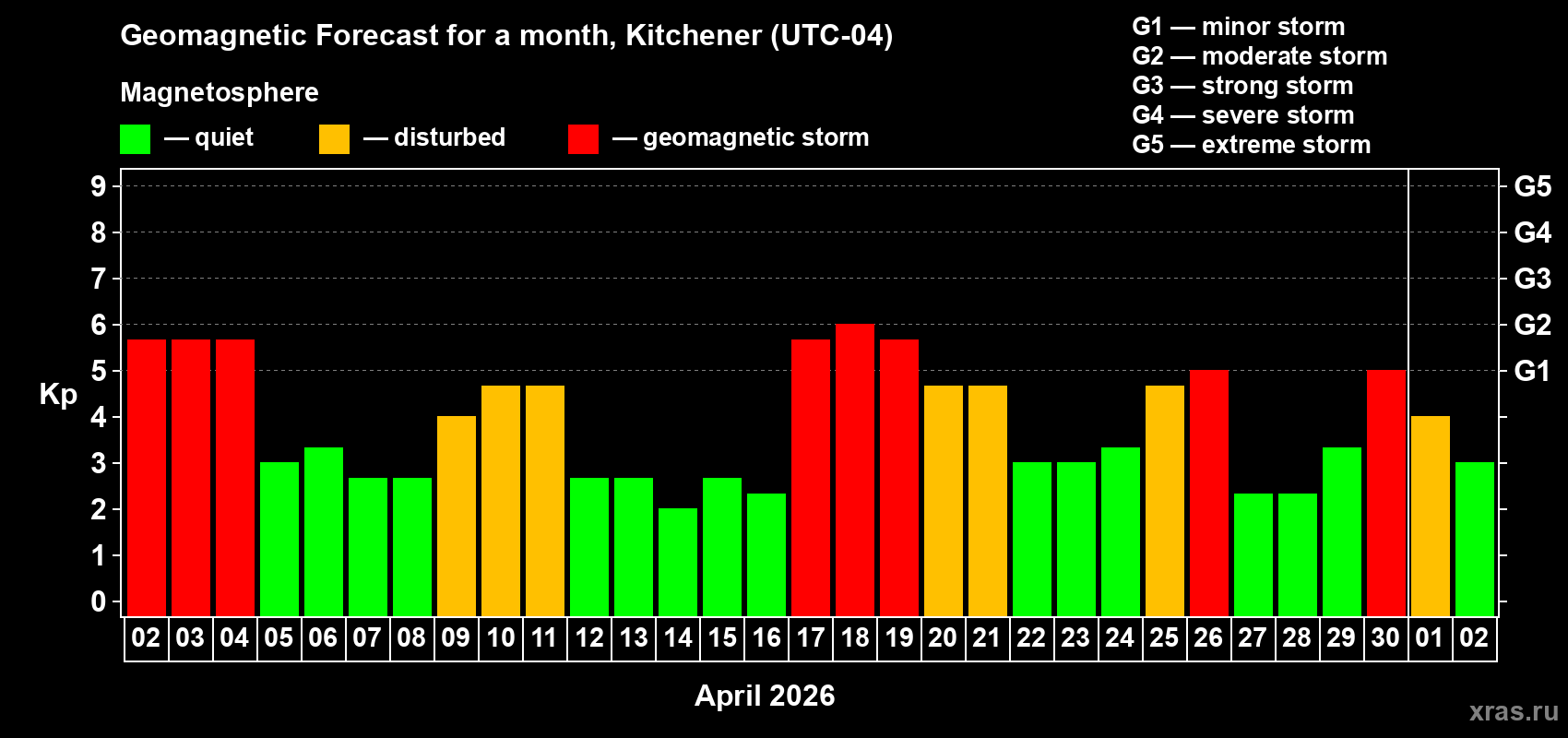 Forecast of the daily maximal value of geomagnetic index&nbsp;Kp for <b>1 month</b> (31 days) <b>from Apr 02, 2026 to May 02, 2026</b>
