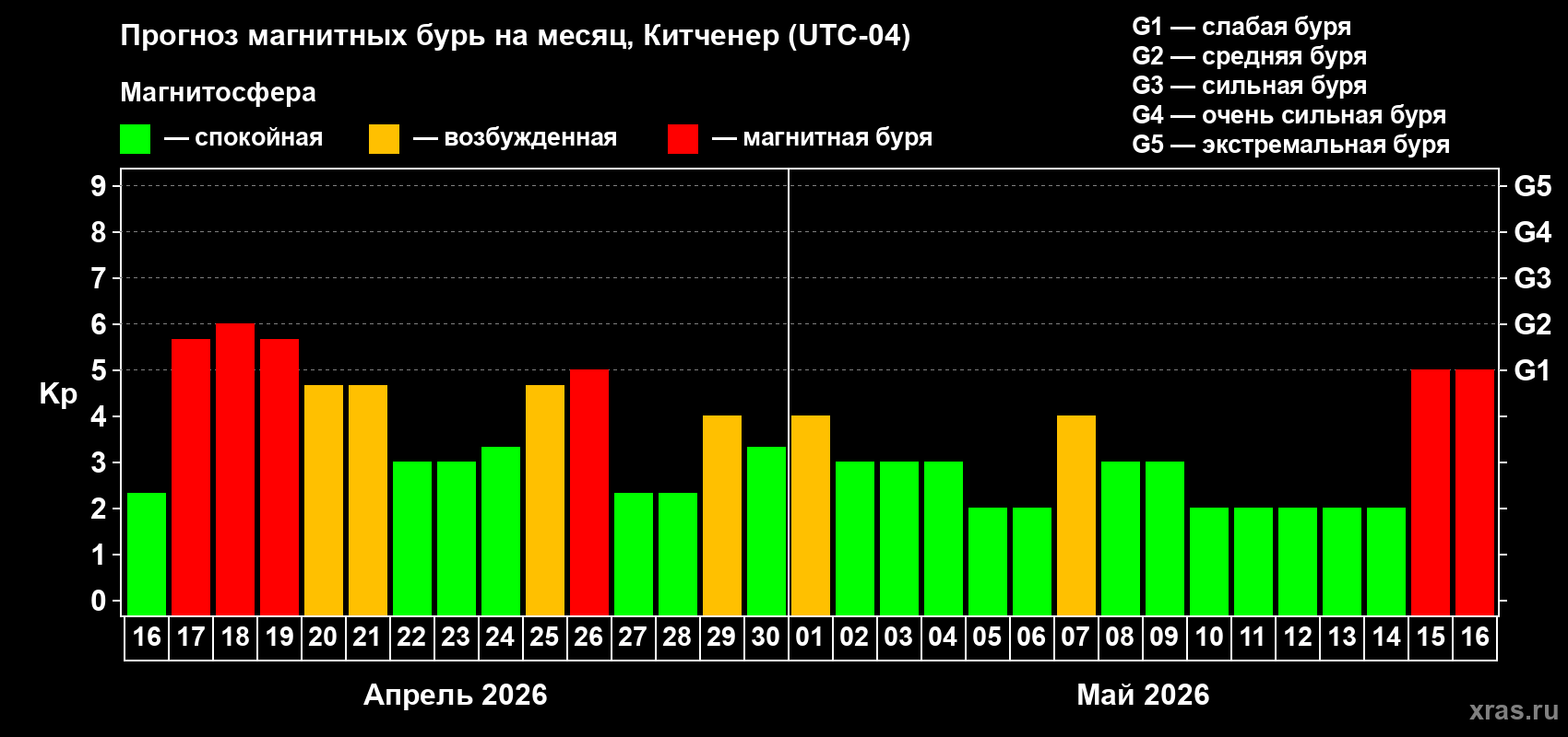 Прогноз максимального суточного геомагнитного индекса&nbsp;Kp на <b>1 месяц</b> (31 день) <b>с 16 апреля по 16 мая 2026 г</b>
