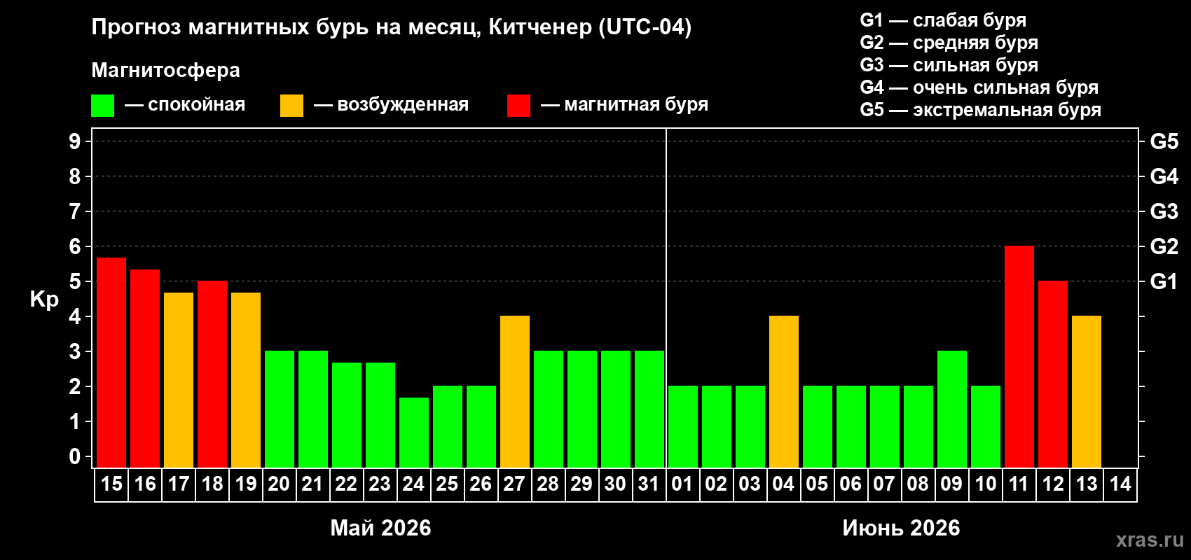Прогноз максимального суточного геомагнитного индекса Kp на <b>1 месяц</b> (31 день) <b>с 15 мая по 14 июня 2026 г</b>