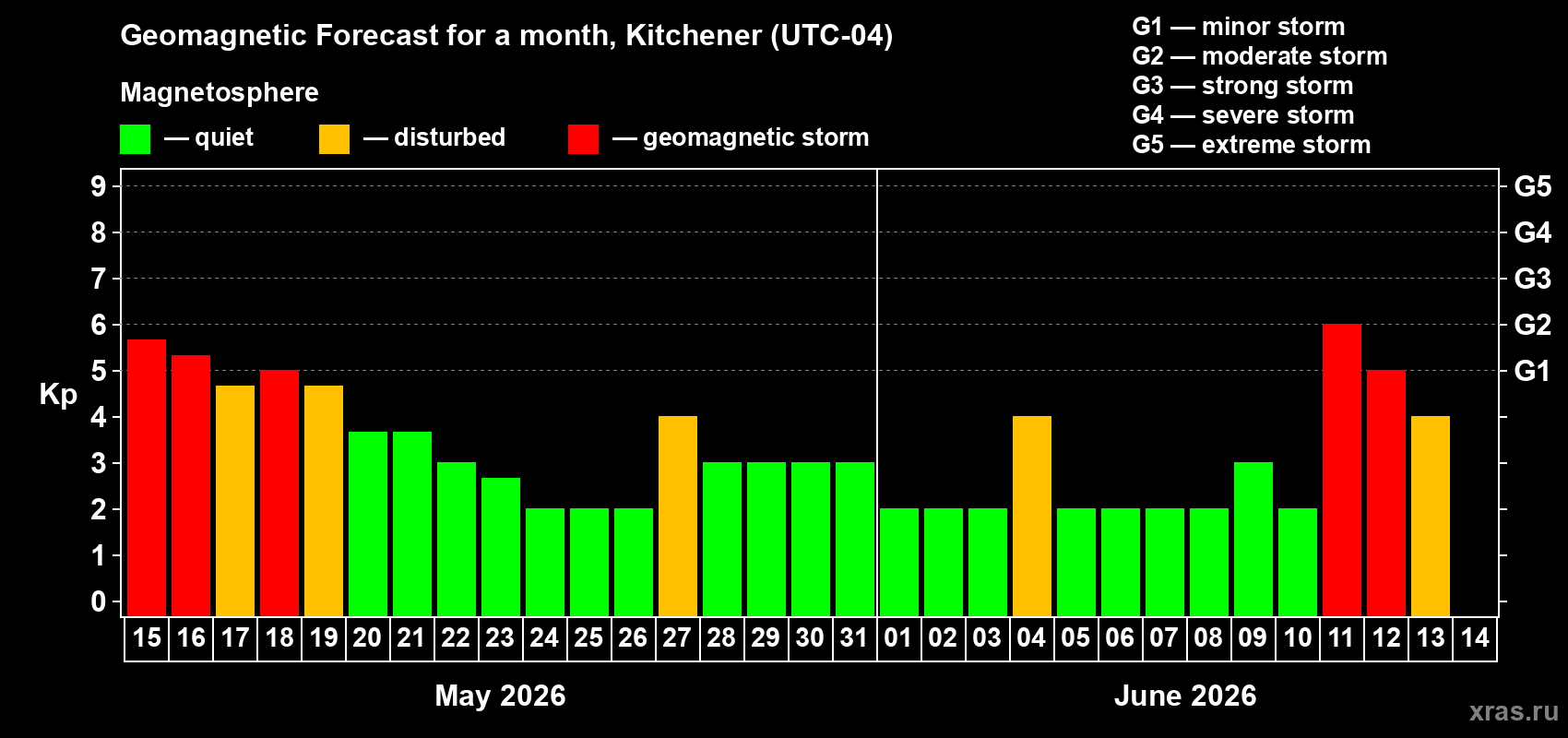 Forecast of the daily maximal value of geomagnetic index&nbsp;Kp for <b>1 month</b> (31 days) <b>from May 15, 2026 to Jun 14, 2026</b>