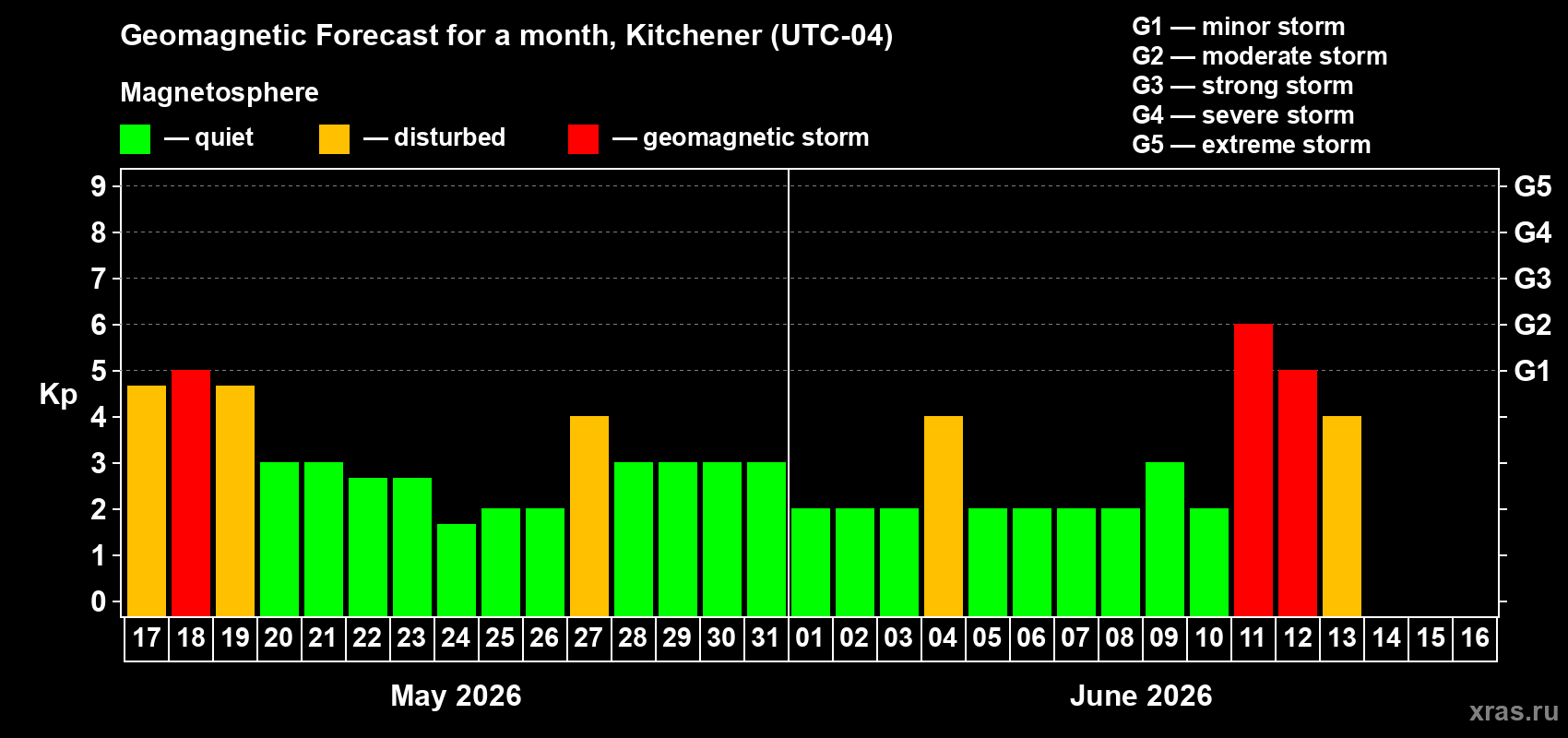 Forecast of the daily maximal value of geomagnetic index&nbsp;Kp for <b>1 month</b> (31 days) <b>from May 17, 2026 to Jun 16, 2026</b>
