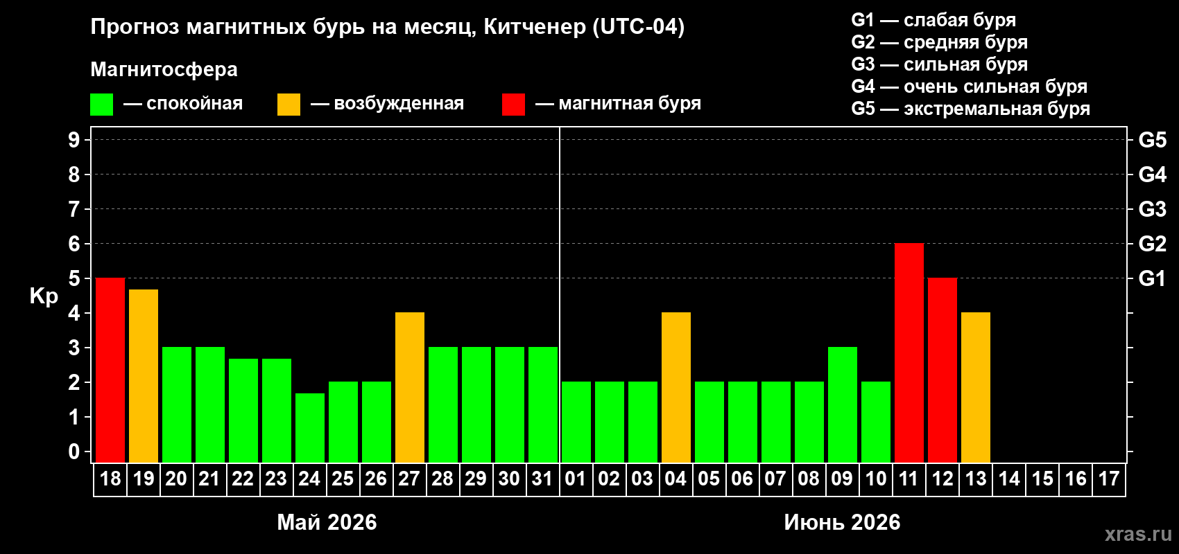 Прогноз максимального суточного геомагнитного индекса Kp на <b>1 месяц</b> (31 день) <b>с 18 мая по 17 июня 2026 г</b>