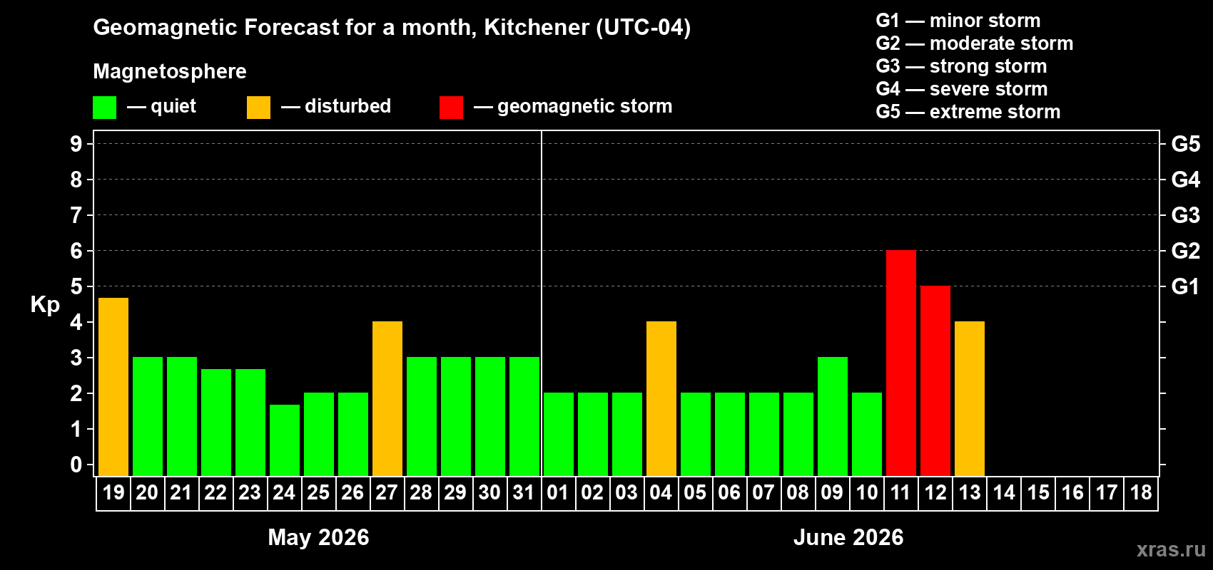 Forecast of the daily maximal value of geomagnetic index Kp for <b>1 month</b> (31 days) <b>from May 19, 2026 to Jun 18, 2026</b>