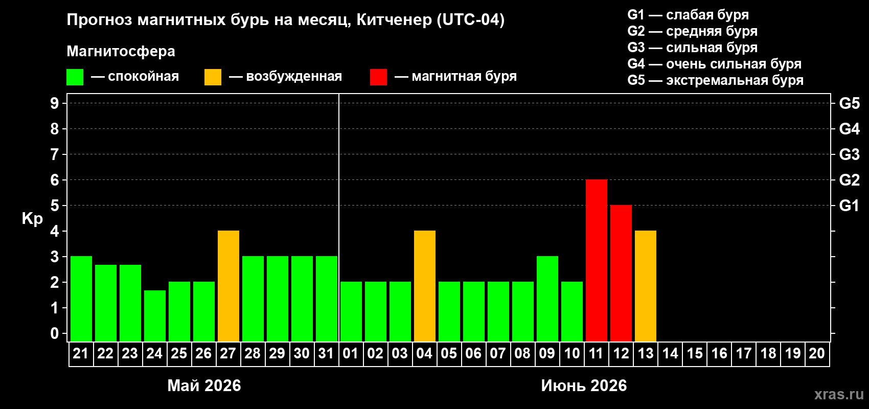 Прогноз максимального суточного геомагнитного индекса Kp на <b>1 месяц</b> (31 день) <b>с 21 мая по 20 июня 2026 г</b>