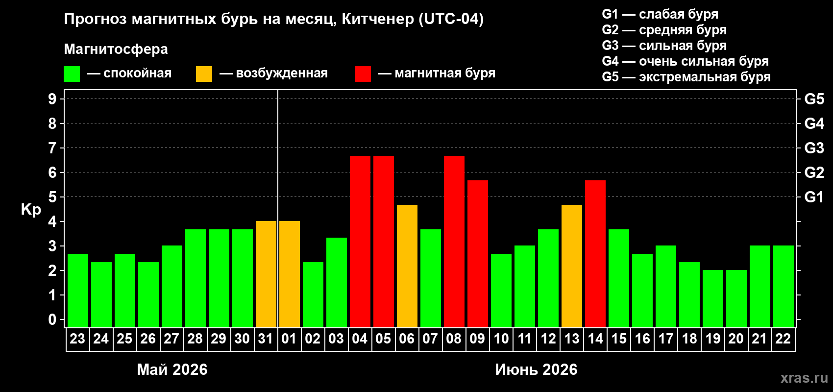 Прогноз максимального суточного геомагнитного индекса Kp на <b>1 месяц</b> (31 день) <b>с 23 мая по 22 июня 2026 г</b>