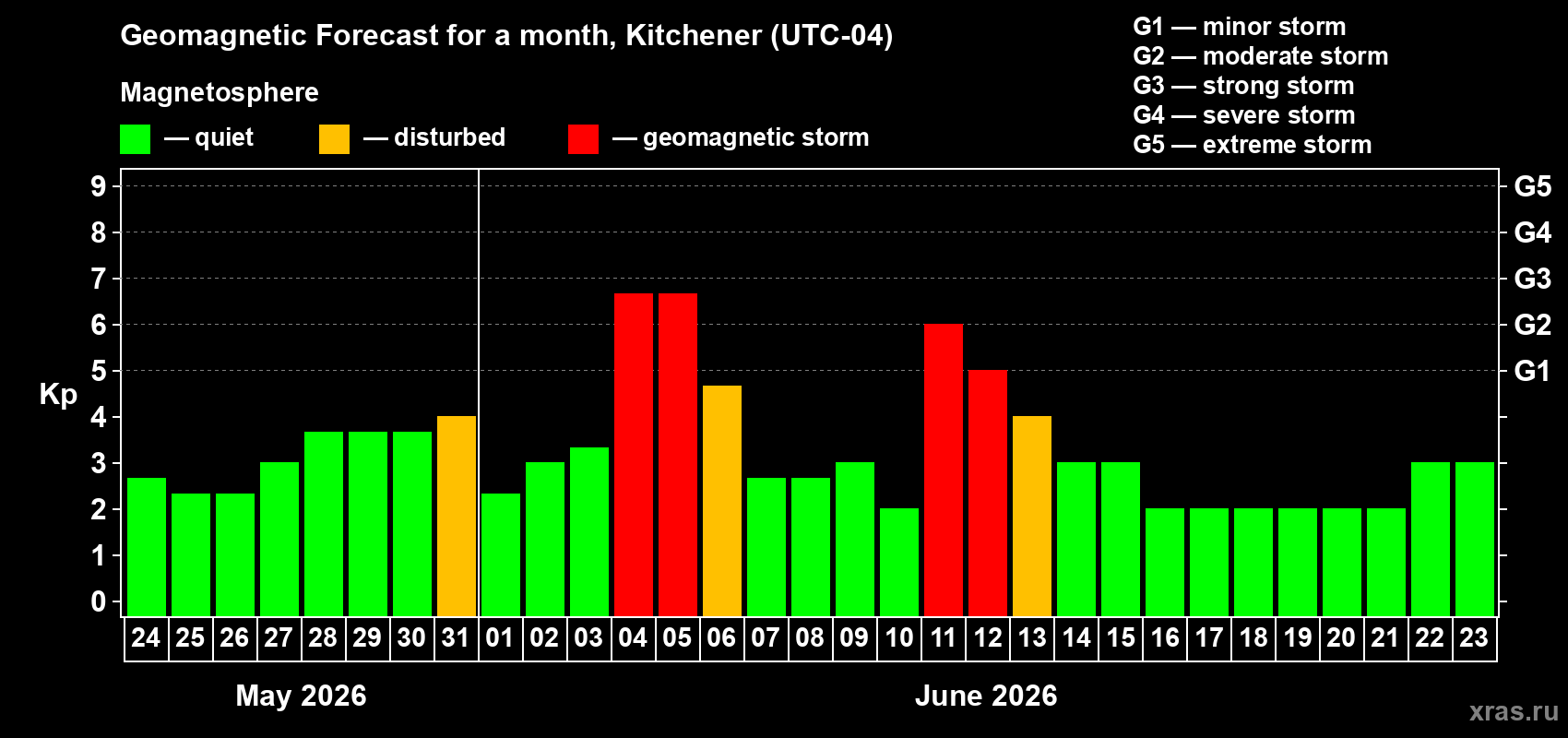 Forecast of the daily maximal value of geomagnetic index Kp for <b>1 month</b> (31 days) <b>from May 24, 2026 to Jun 23, 2026</b>