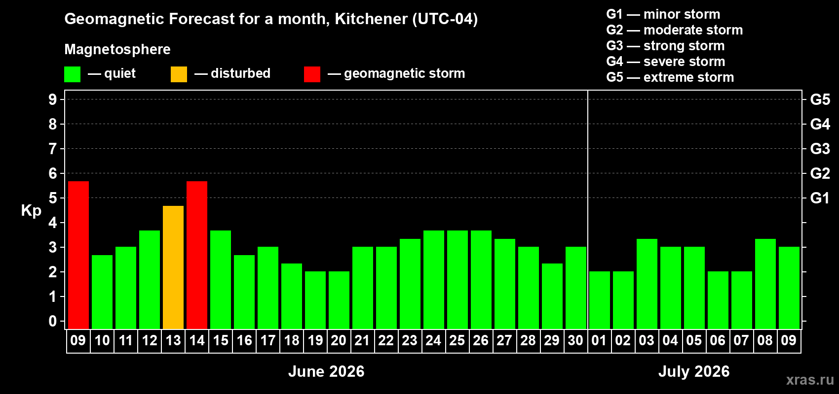 Forecast of the daily maximal value of geomagnetic index Kp for <b>1 month</b> (31 days) <b>from Jun 09, 2026 to Jul 09, 2026</b>