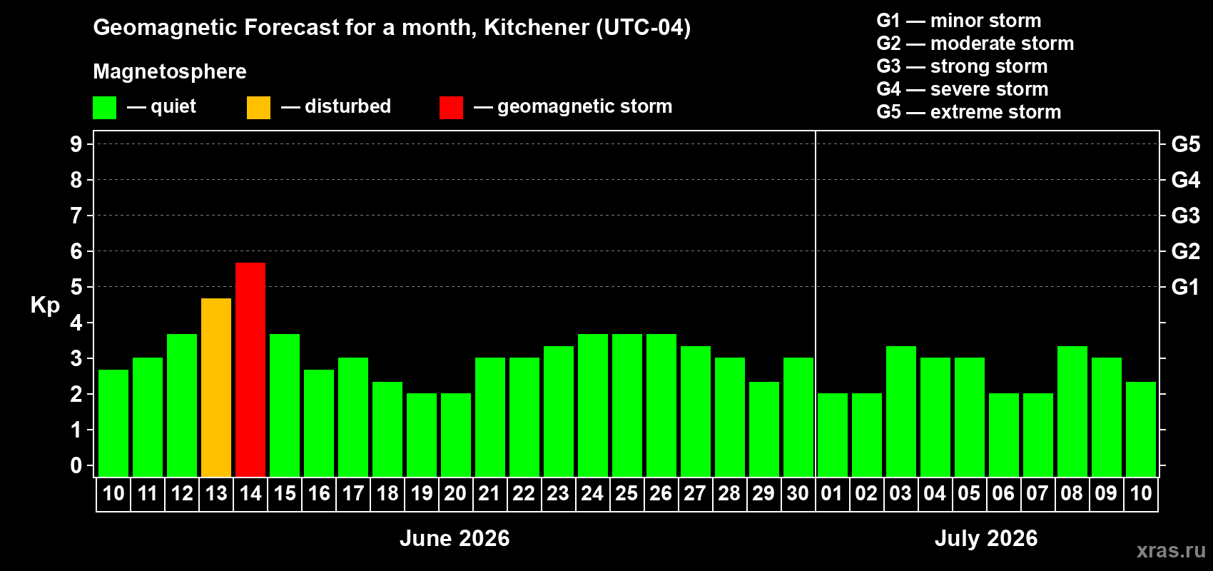 Forecast of the daily maximal value of geomagnetic index&nbsp;Kp for <b>1 month</b> (31 days) <b>from Jun 10, 2026 to Jul 10, 2026</b>