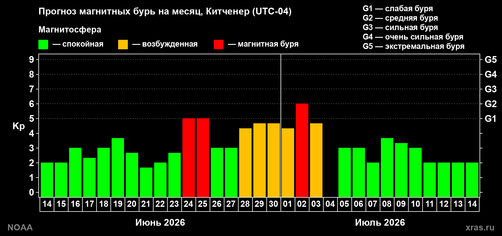 Прогноз максимального суточного геомагнитного индекса Kp на <b>1 месяц</b> (31 день) <b>с 14 июня по 14 июля 2026 г</b>