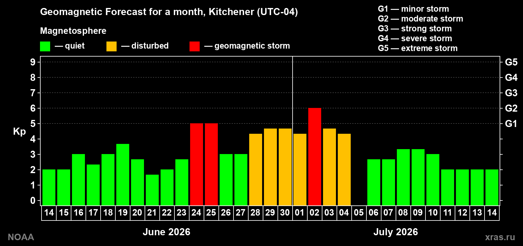 Forecast of the daily maximal value of geomagnetic index Kp for <b>1 month</b> (31 days) <b>from Jun 14, 2026 to Jul 14, 2026</b>