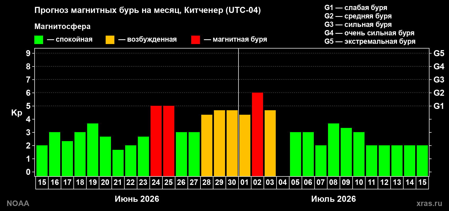 Прогноз максимального суточного геомагнитного индекса Kp на <b>1 месяц</b> (31 день) <b>с 15 июня по 15 июля 2026 г</b>