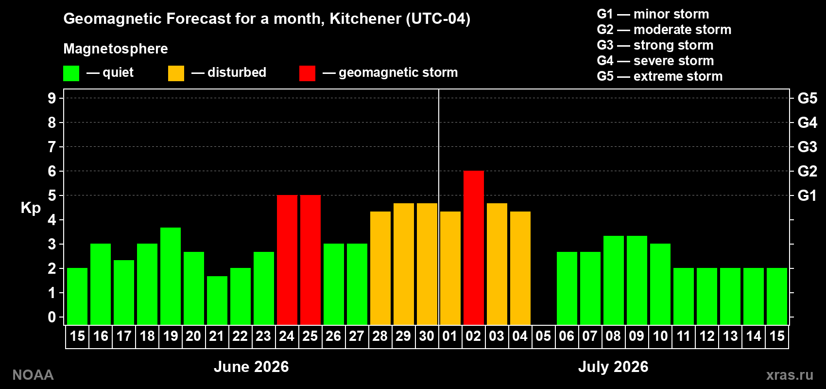 Forecast of the daily maximal value of geomagnetic index Kp for <b>1 month</b> (31 days) <b>from Jun 15, 2026 to Jul 15, 2026</b>