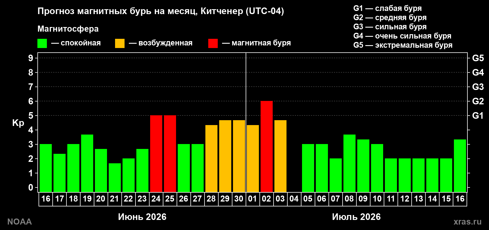 Прогноз максимального суточного геомагнитного индекса Kp на <b>1 месяц</b> (31 день) <b>с 16 июня по 16 июля 2026 г</b>