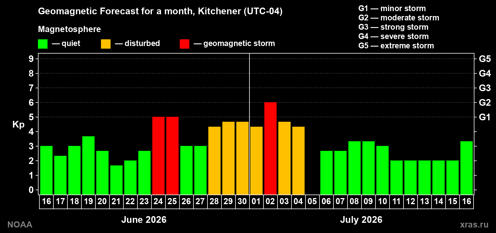 Forecast of the daily maximal value of geomagnetic index Kp for <b>1 month</b> (31 days) <b>from Jun 16, 2026 to Jul 16, 2026</b>