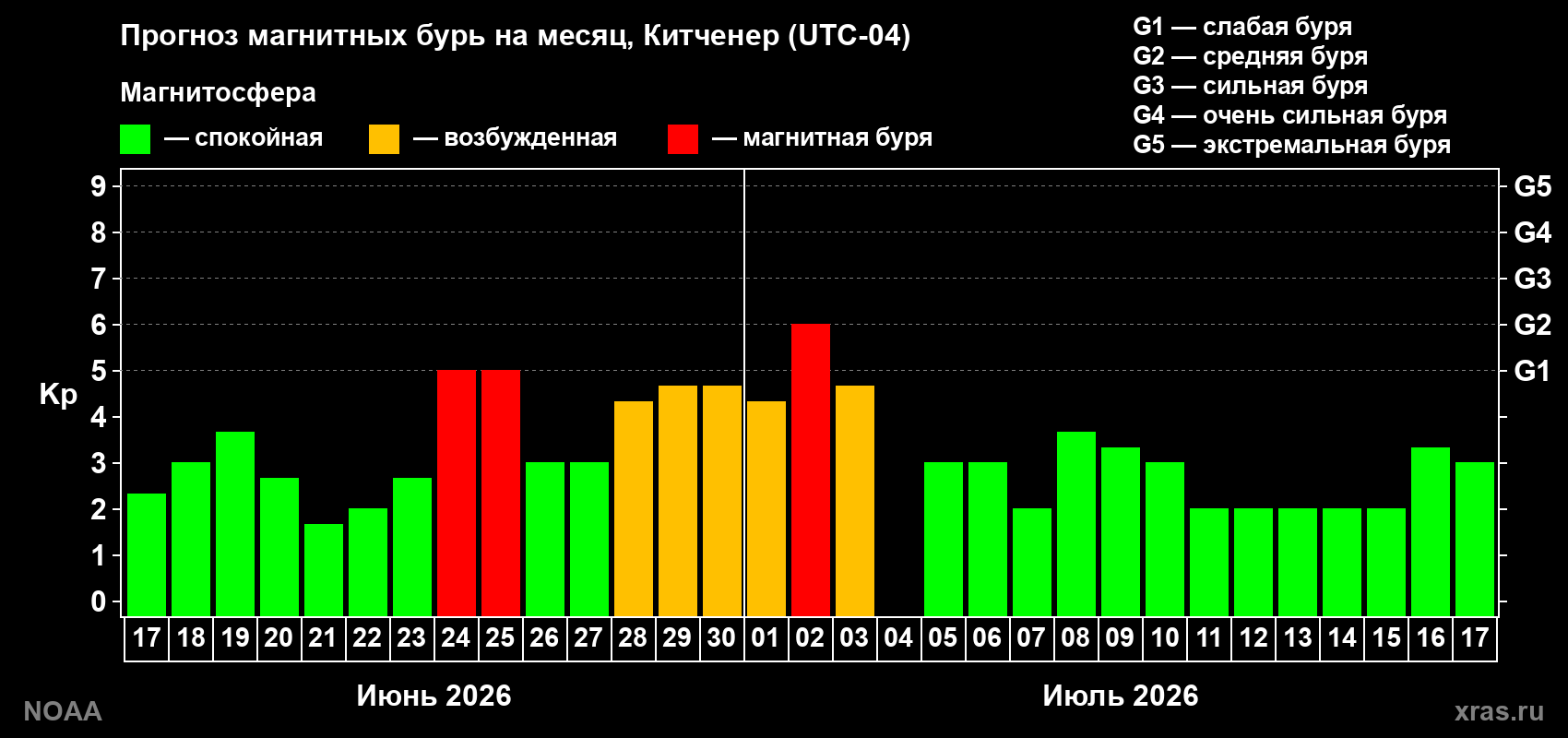 Прогноз максимального суточного геомагнитного индекса Kp на <b>1 месяц</b> (31 день) <b>с 17 июня по 17 июля 2026 г</b>
