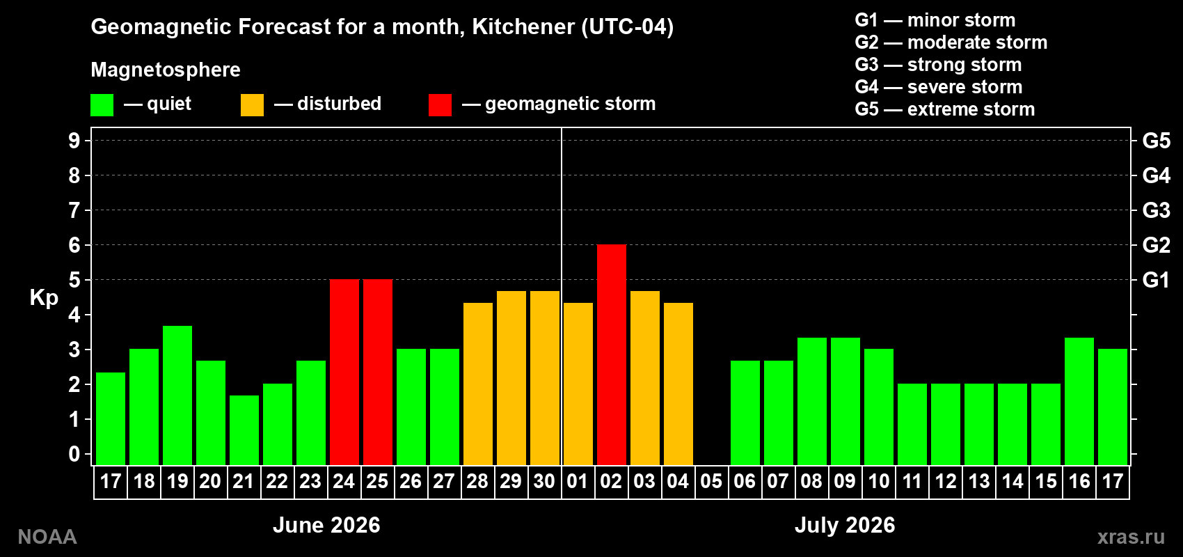 Forecast of the daily maximal value of geomagnetic index Kp for <b>1 month</b> (31 days) <b>from Jun 17, 2026 to Jul 17, 2026</b>