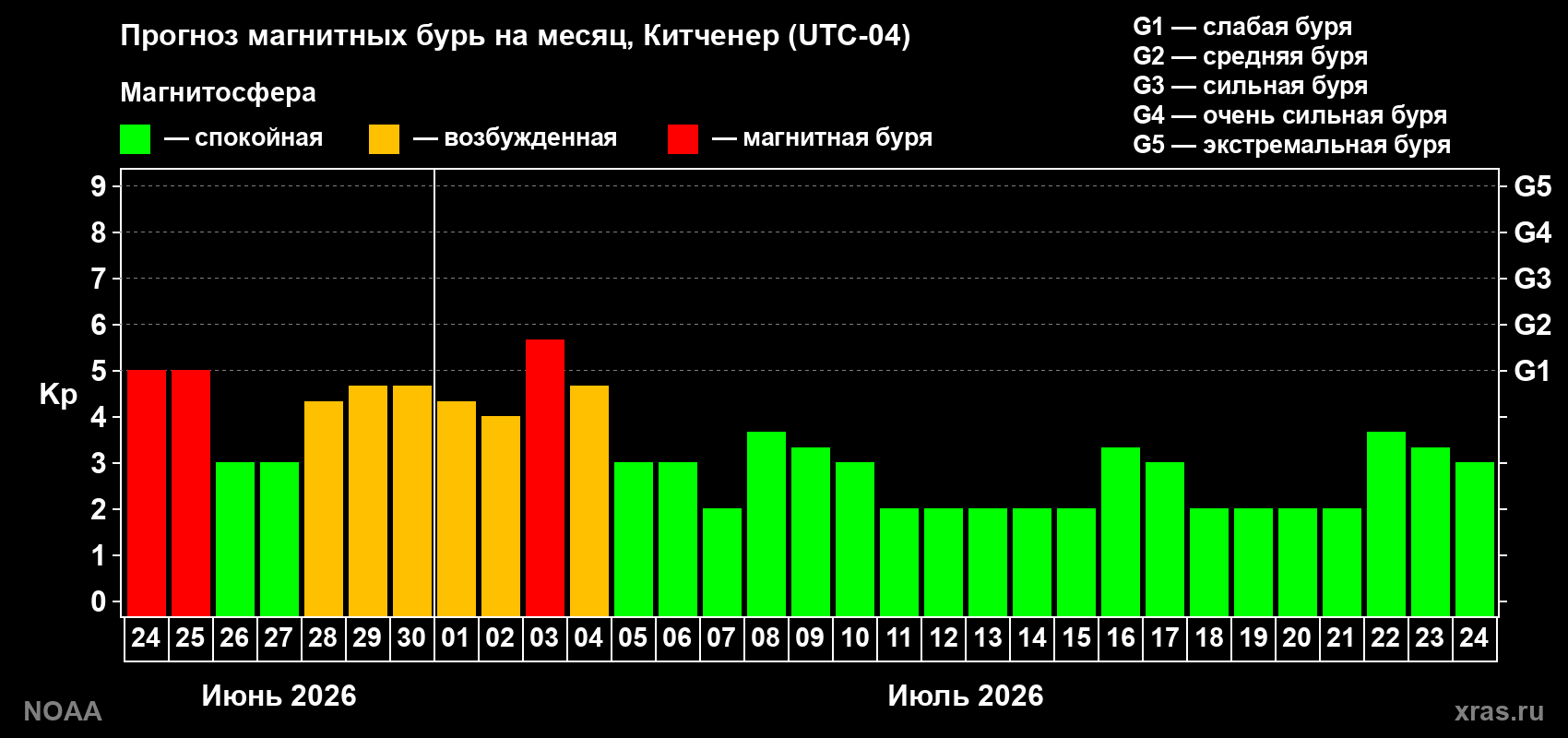 Прогноз максимального суточного геомагнитного индекса&nbsp;Kp на <b>1 месяц</b> (31 день) <b>с 24 июня по 24 июля 2026 г</b>
