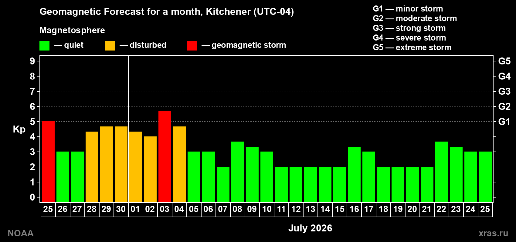 Forecast of the daily maximal value of geomagnetic index Kp for <b>1 month</b> (31 days) <b>from Jun 25, 2026 to Jul 25, 2026</b>