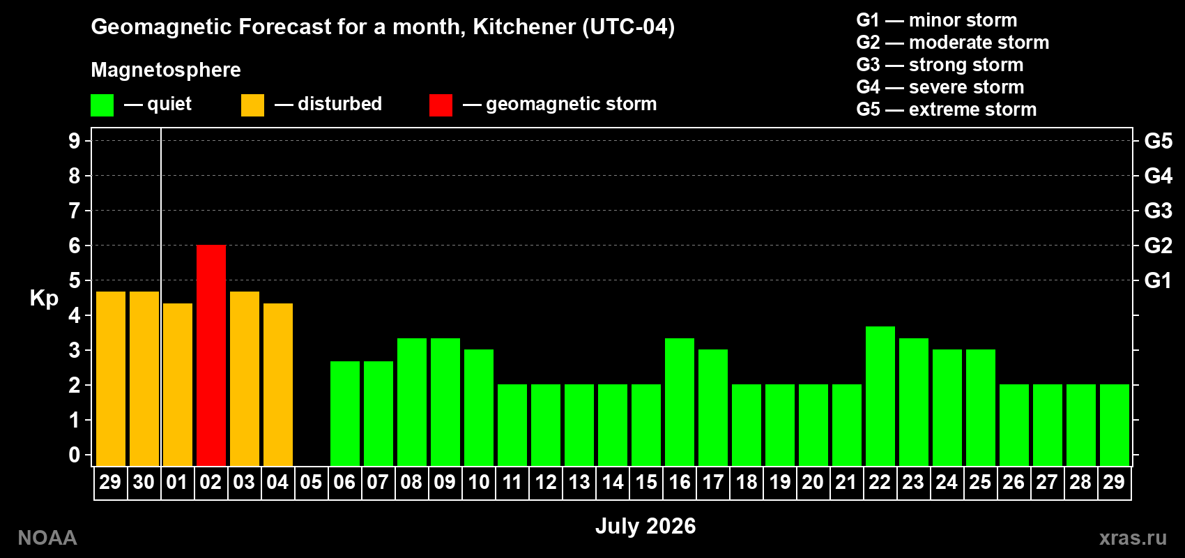 Forecast of the daily maximal value of geomagnetic index Kp for <b>1 month</b> (31 days) <b>from Jun 29, 2026 to Jul 29, 2026</b>
