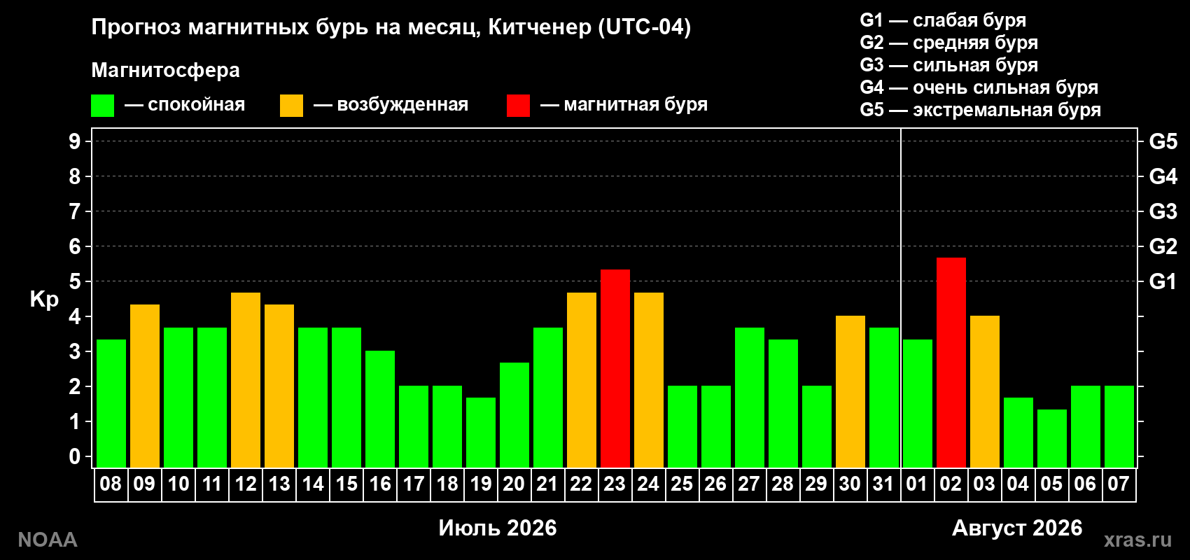 Прогноз геомагнитного индекса Kp на следующий месяц