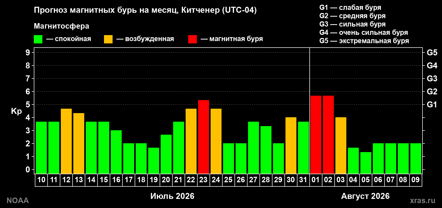 Прогноз геомагнитного индекса Kp на следующий месяц