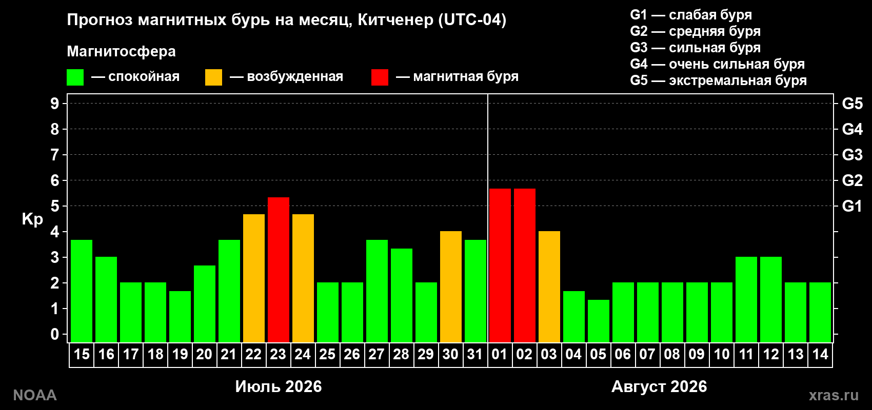 Прогноз геомагнитного индекса Kp на следующий месяц